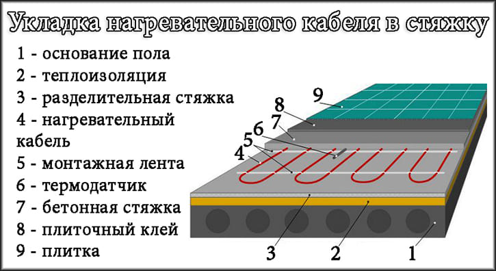 Укладання кабелю в стяжку